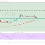 التحليل الفني - مؤشر الداوجونز الصناعي US30 - 4 ساعات – 8ابريل 2021